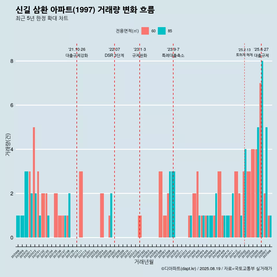 신길 삼환 아파트(1997) 거래량 변화 흐름