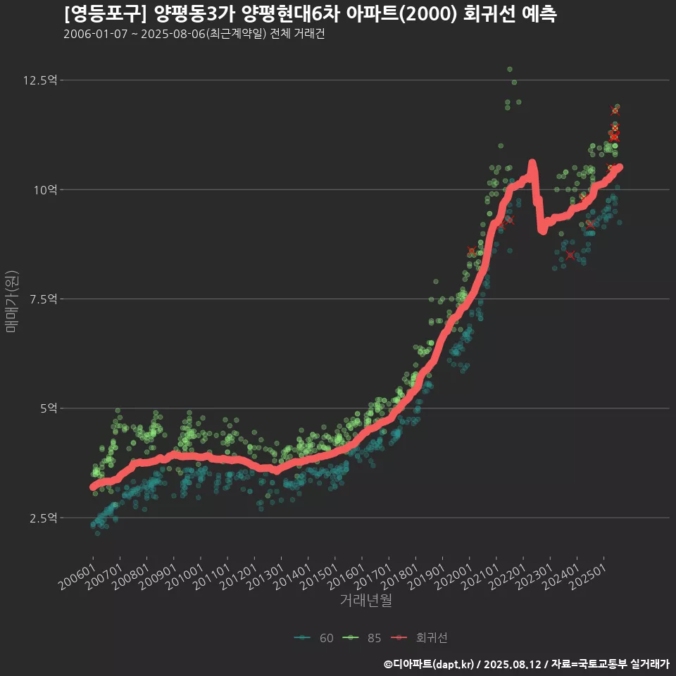 [영등포구] 양평동3가 양평현대6차 아파트(2000) 회귀선 예측
