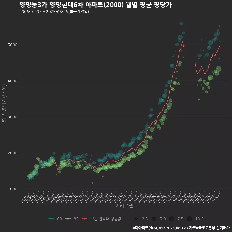 양평동3가 양평현대6차 아파트(2000) 월별 평균 평당가