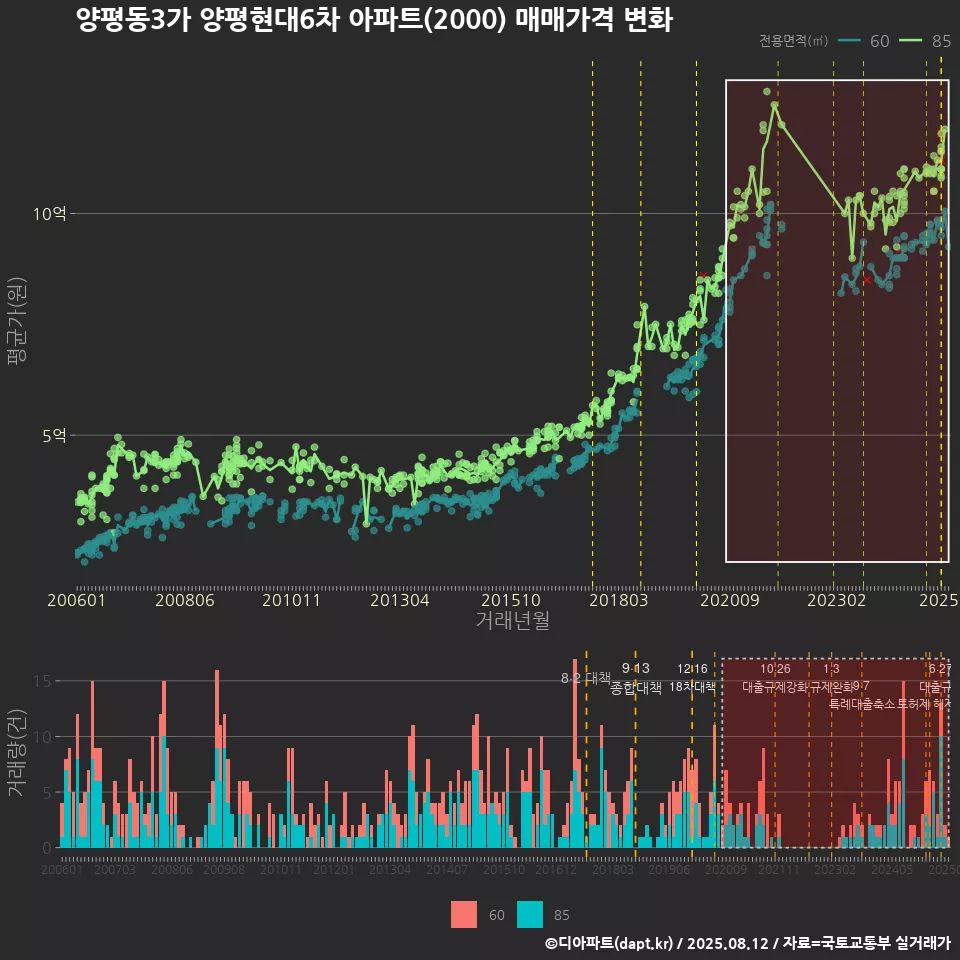 양평동3가 양평현대6차 아파트(2000) 매매가격 변화