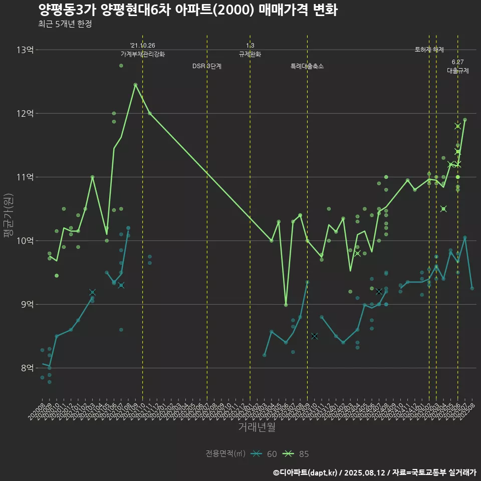 양평동3가 양평현대6차 아파트(2000) 매매가격 변화