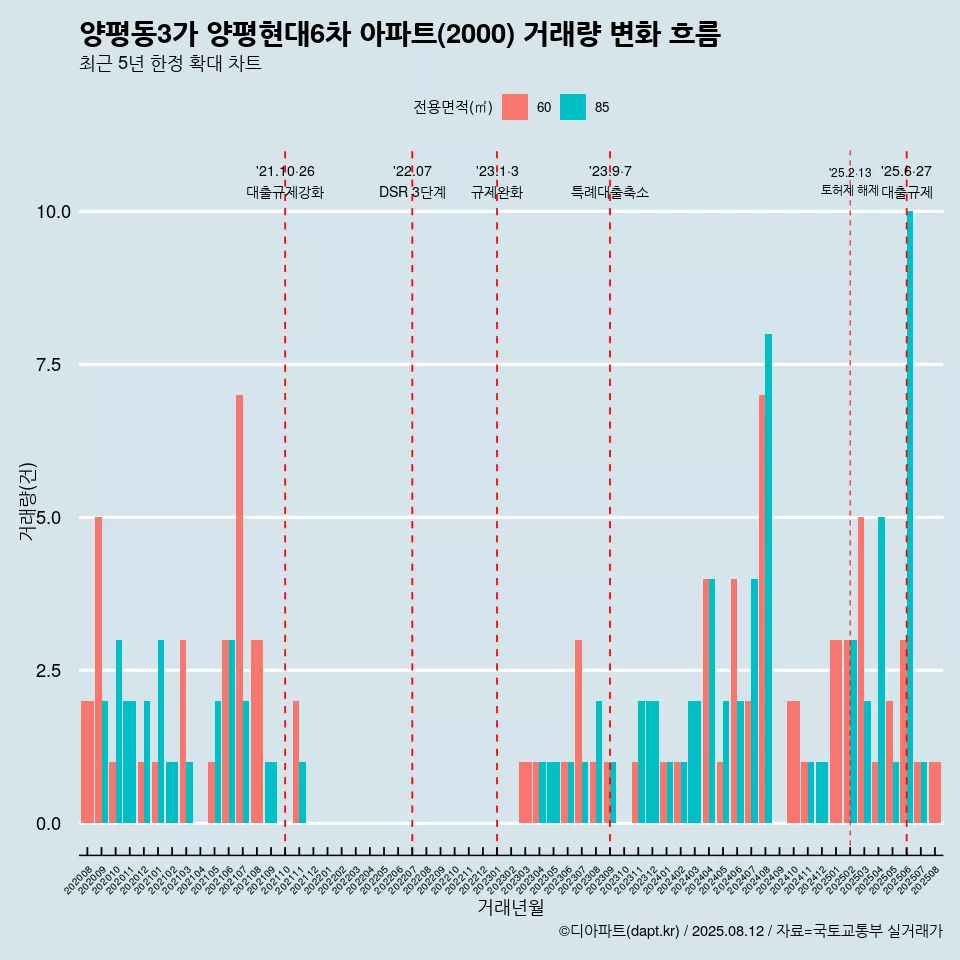 양평동3가 양평현대6차 아파트(2000) 거래량 변화 흐름