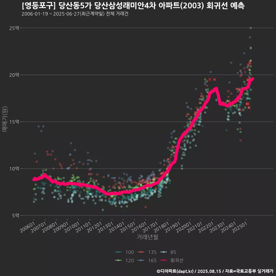 [영등포구] 당산동5가 당산삼성래미안4차 아파트(2003) 회귀선 예측