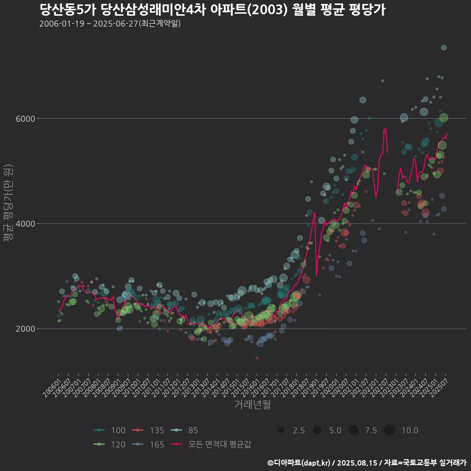 당산동5가 당산삼성래미안4차 아파트(2003) 월별 평균 평당가