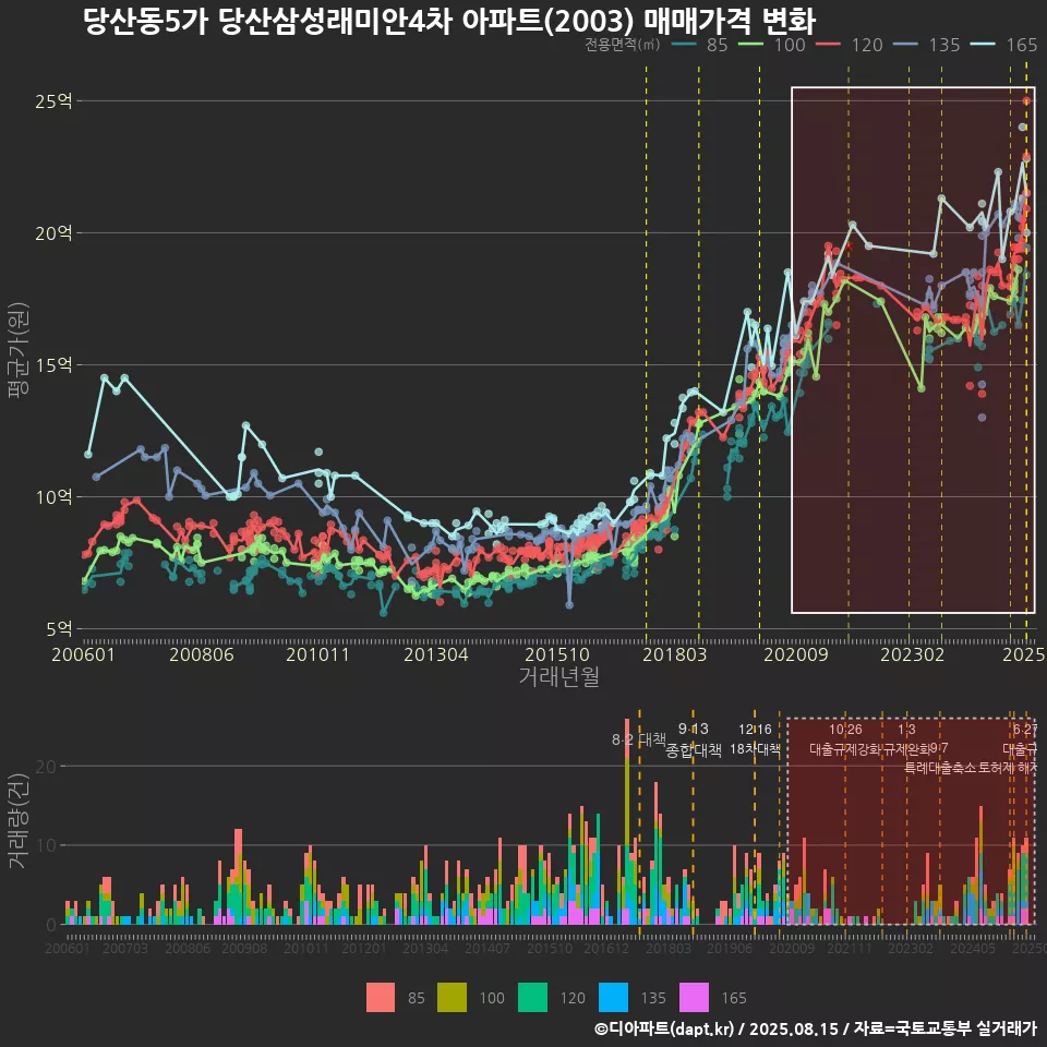 당산동5가 당산삼성래미안4차 아파트(2003) 매매가격 변화