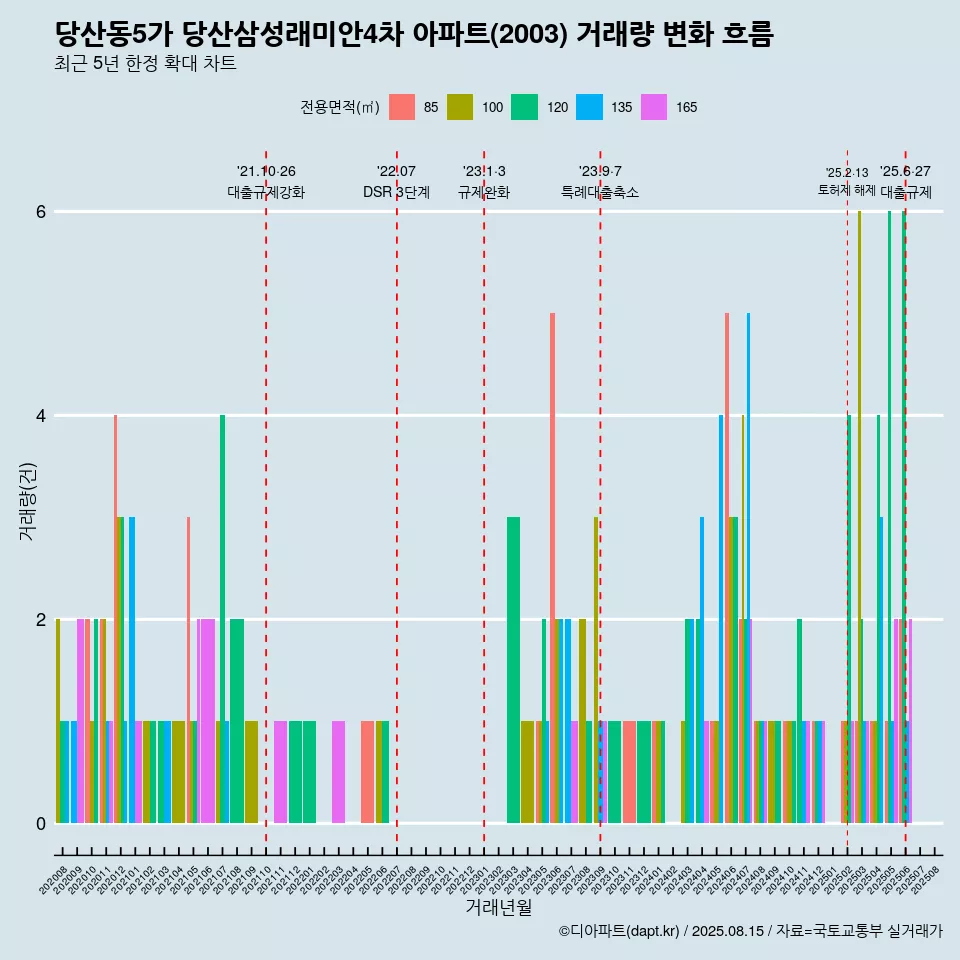 당산동5가 당산삼성래미안4차 아파트(2003) 거래량 변화 흐름
