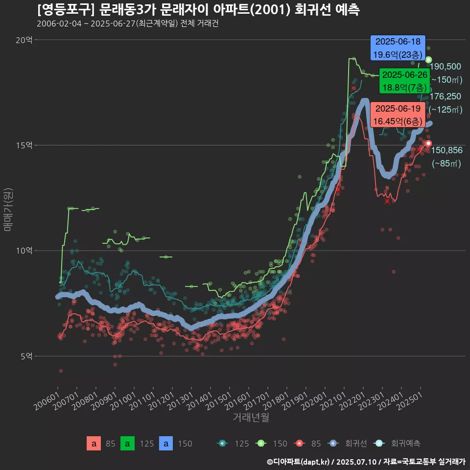 [영등포구] 문래동3가 문래자이 아파트(2001) 회귀선 예측