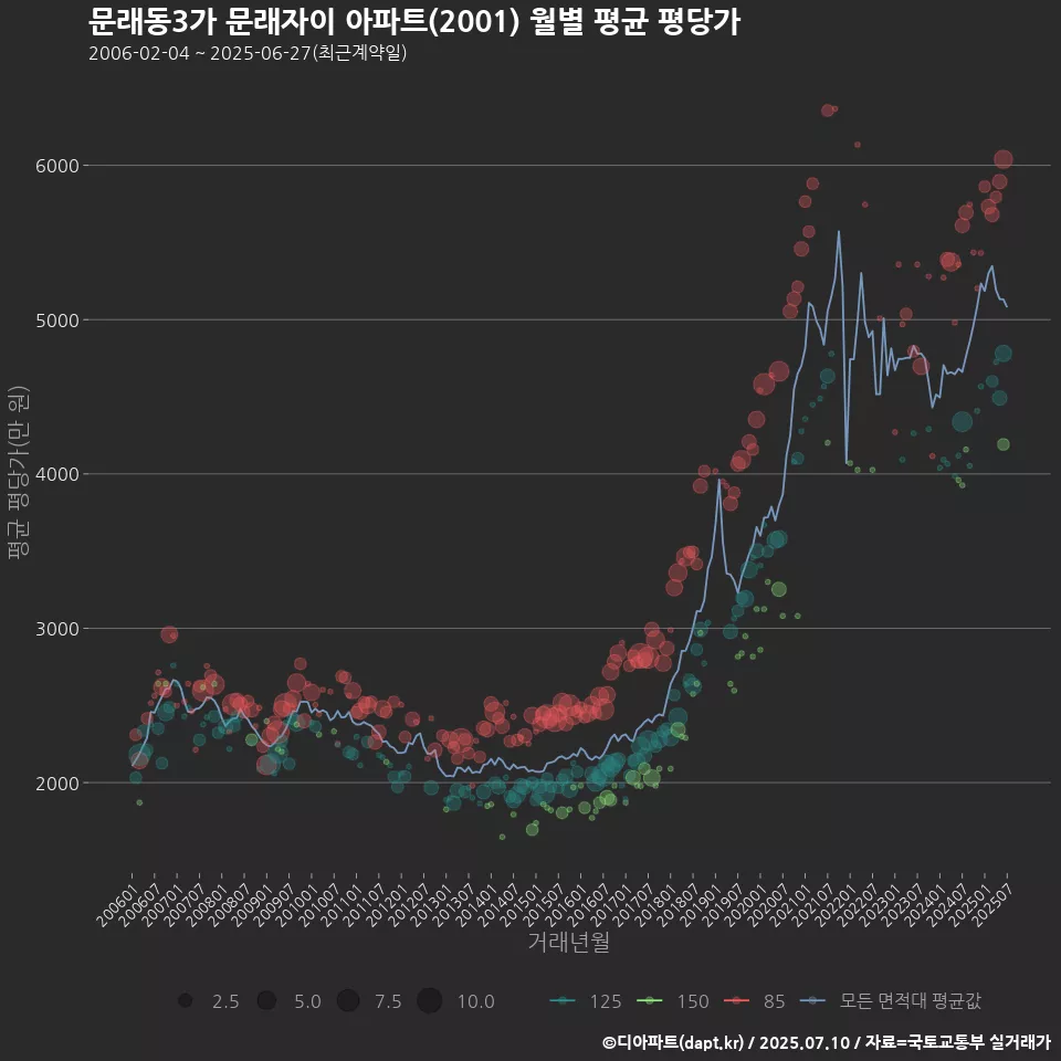 문래동3가 문래자이 아파트(2001) 월별 평균 평당가