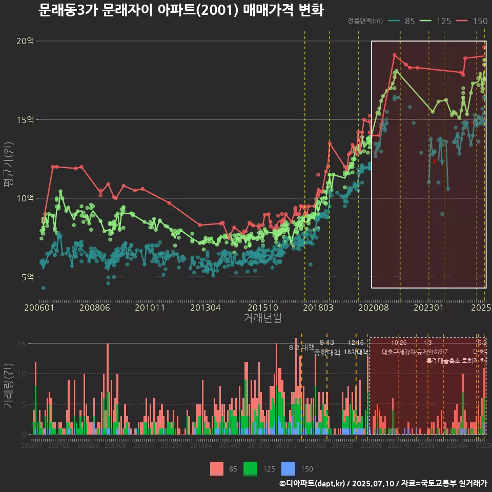 문래동3가 문래자이 아파트(2001) 매매가격 변화