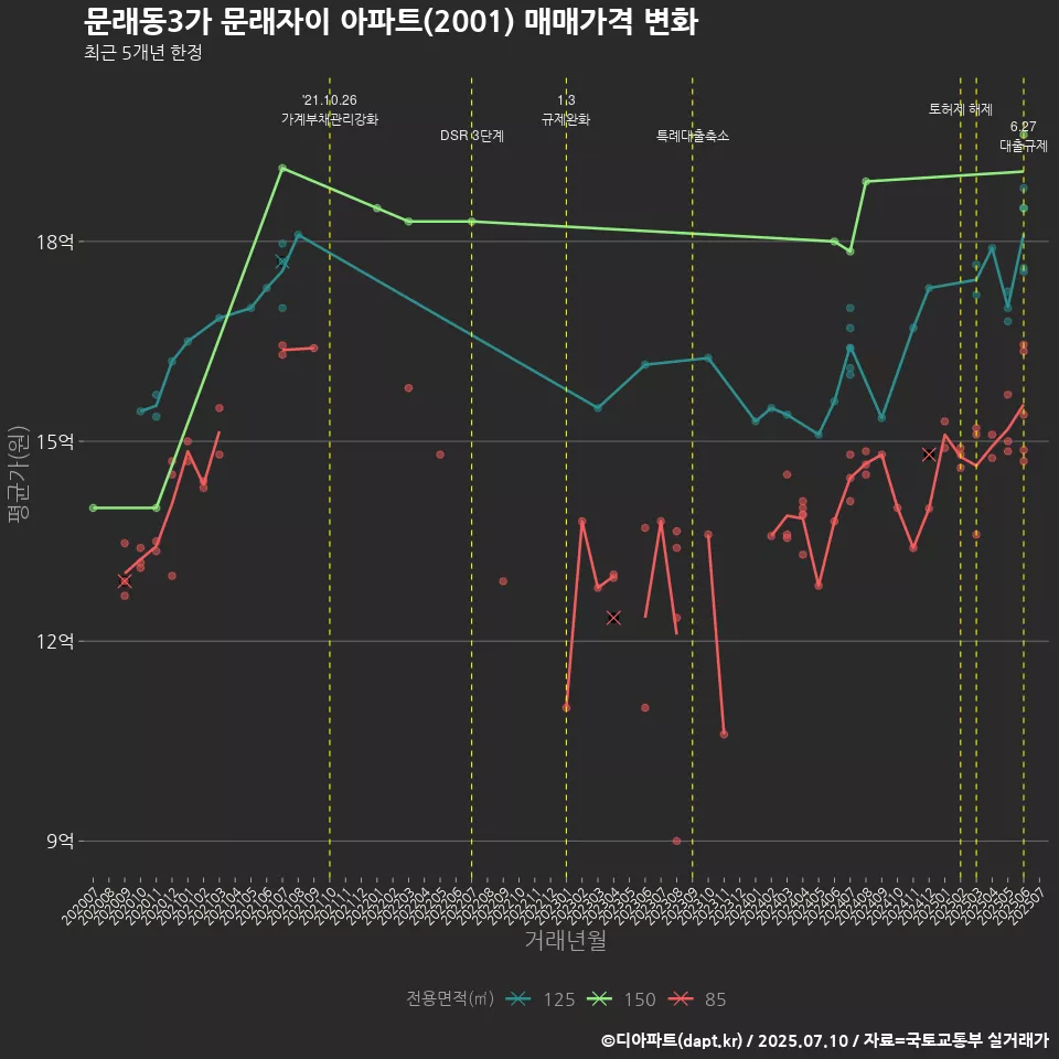 문래동3가 문래자이 아파트(2001) 매매가격 변화
