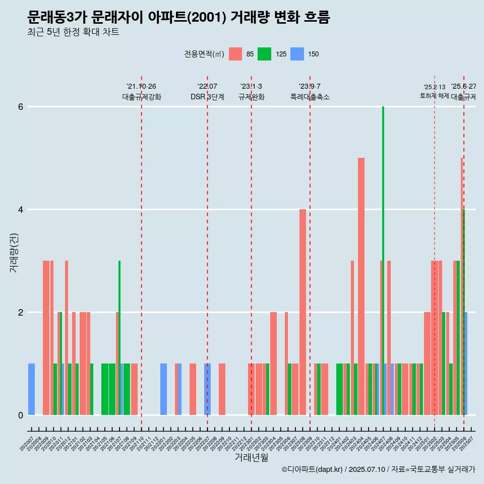 문래동3가 문래자이 아파트(2001) 거래량 변화 흐름
