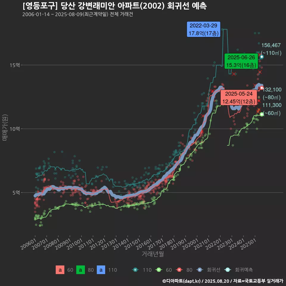 [영등포구] 당산 강변래미안 아파트(2002) 회귀선 예측