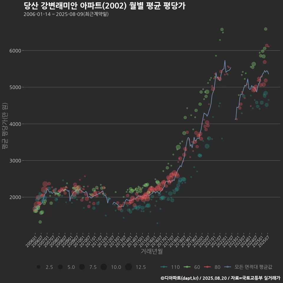 당산 강변래미안 아파트(2002) 월별 평균 평당가