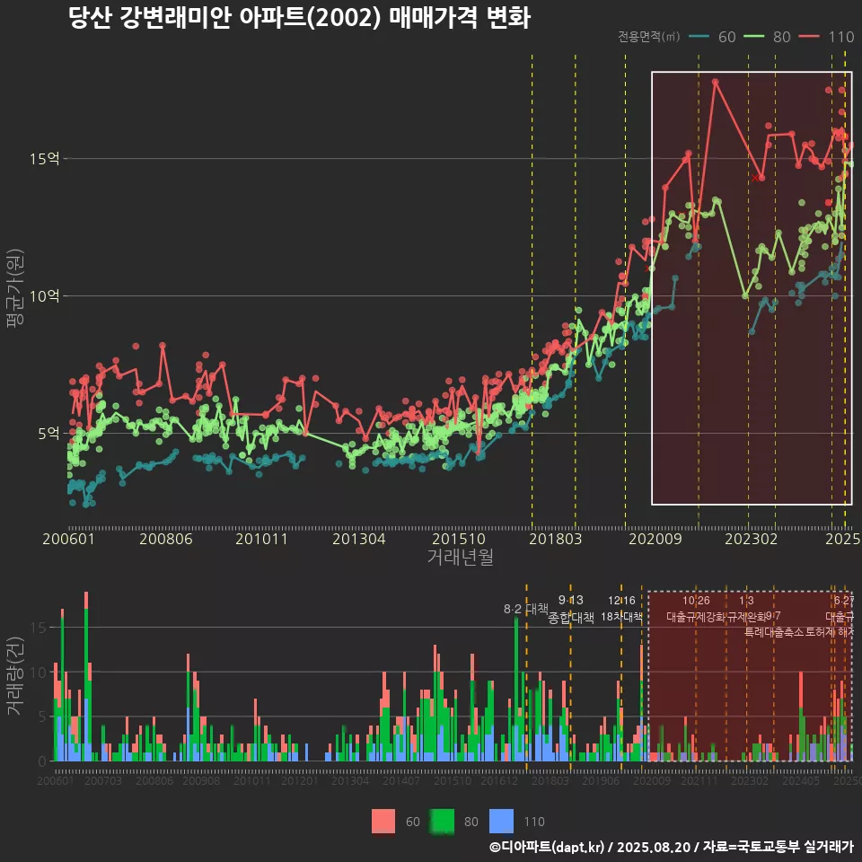 당산 강변래미안 아파트(2002) 매매가격 변화