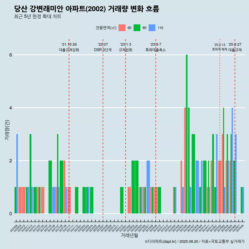 당산 강변래미안 아파트(2002) 거래량 변화 흐름