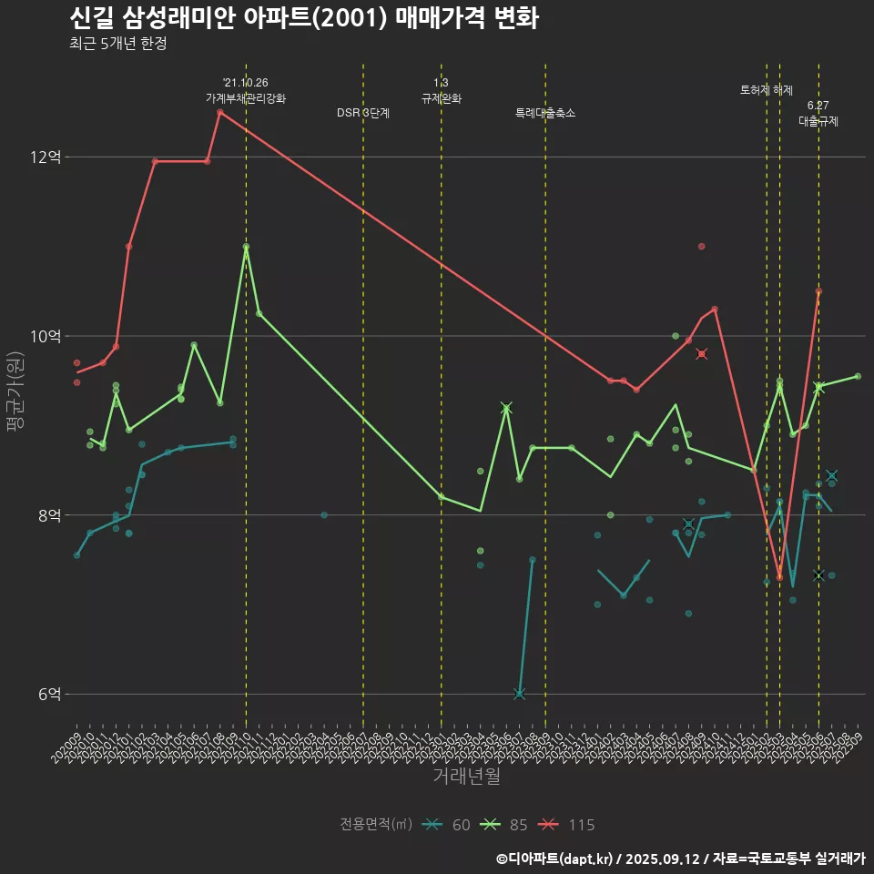 신길 삼성래미안 아파트(2001) 매매가격 변화