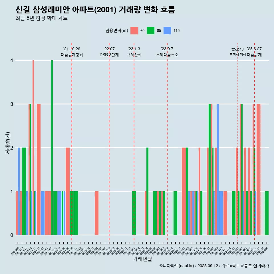 신길 삼성래미안 아파트(2001) 거래량 변화 흐름