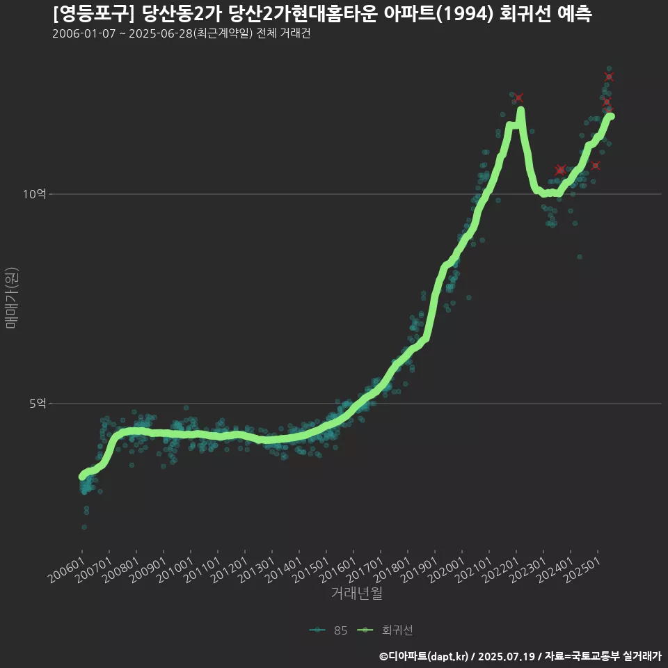 [영등포구] 당산동2가 당산2가현대홈타운 아파트(1994) 회귀선 예측