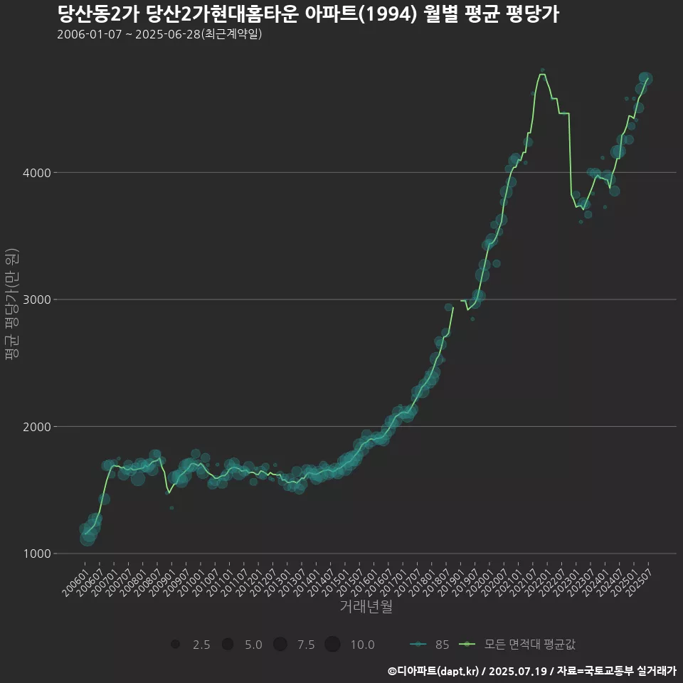 당산동2가 당산2가현대홈타운 아파트(1994) 월별 평균 평당가