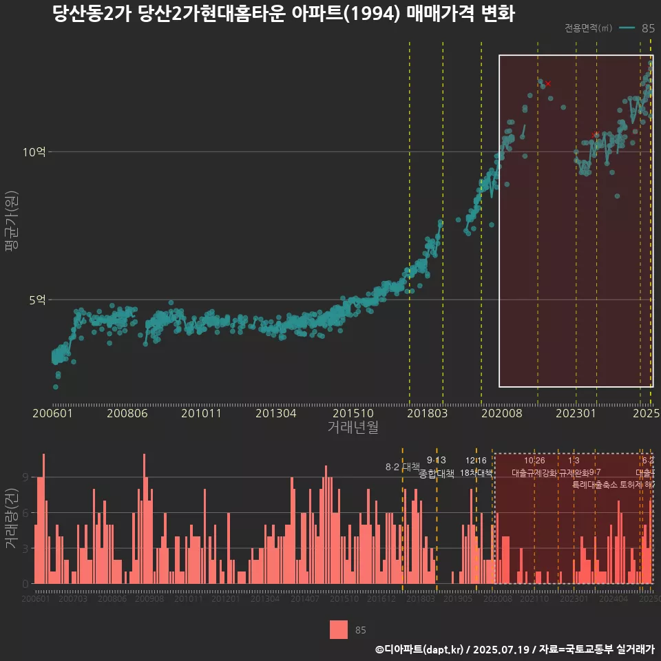 당산동2가 당산2가현대홈타운 아파트(1994) 매매가격 변화