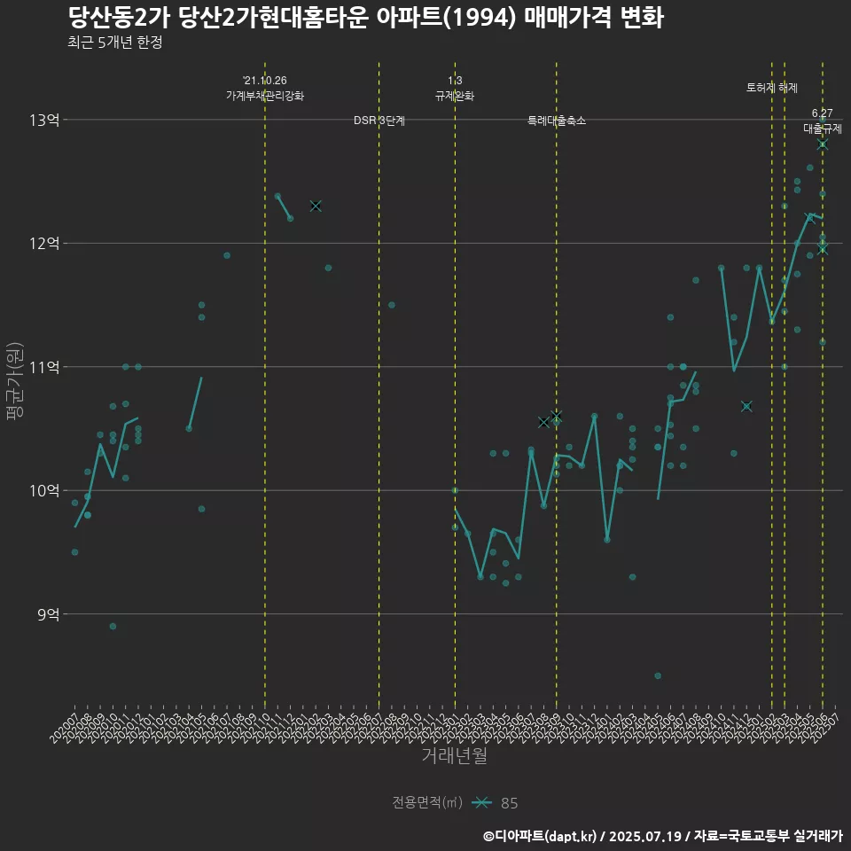 당산동2가 당산2가현대홈타운 아파트(1994) 매매가격 변화