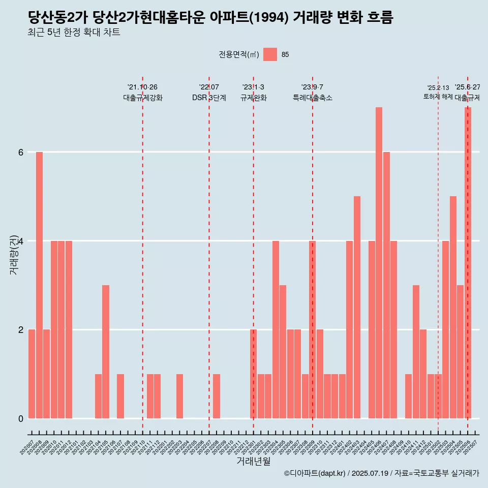 당산동2가 당산2가현대홈타운 아파트(1994) 거래량 변화 흐름