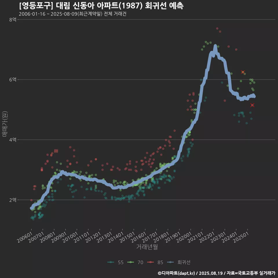 [영등포구] 대림 신동아 아파트(1987) 회귀선 예측