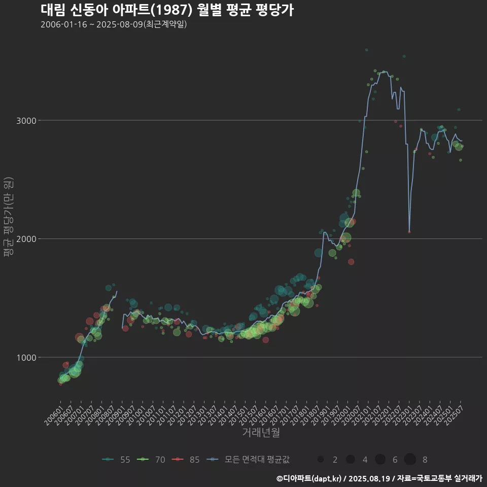 대림 신동아 아파트(1987) 월별 평균 평당가