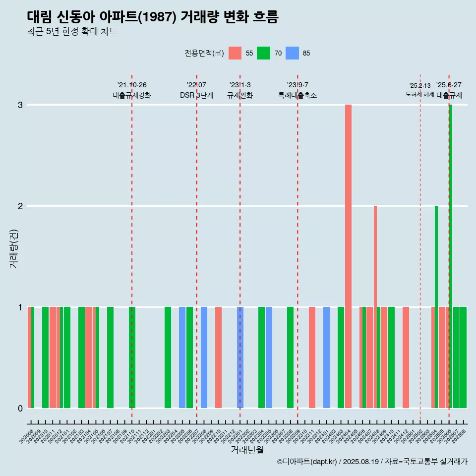 대림 신동아 아파트(1987) 거래량 변화 흐름