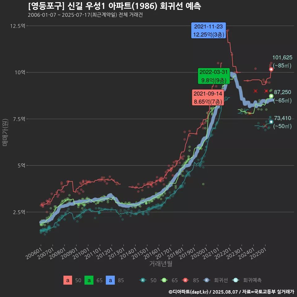 [영등포구] 신길 우성1 아파트(1986) 회귀선 예측