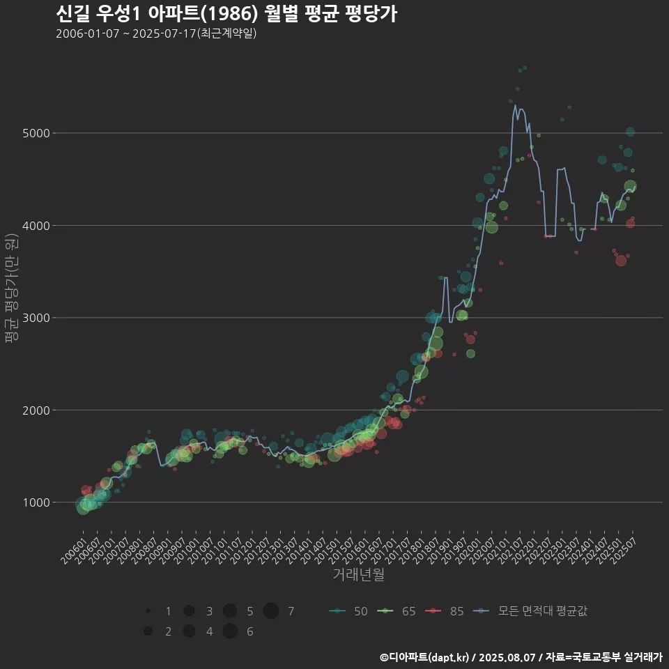 신길 우성1 아파트(1986) 월별 평균 평당가