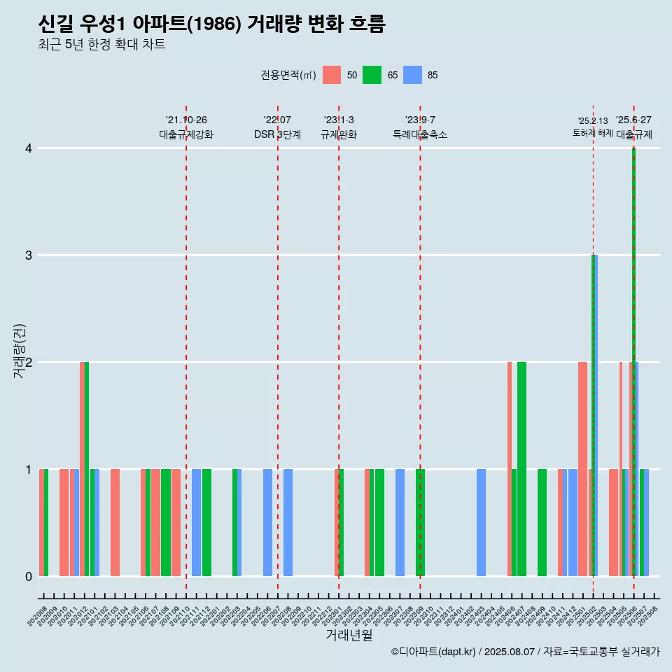 신길 우성1 아파트(1986) 거래량 변화 흐름