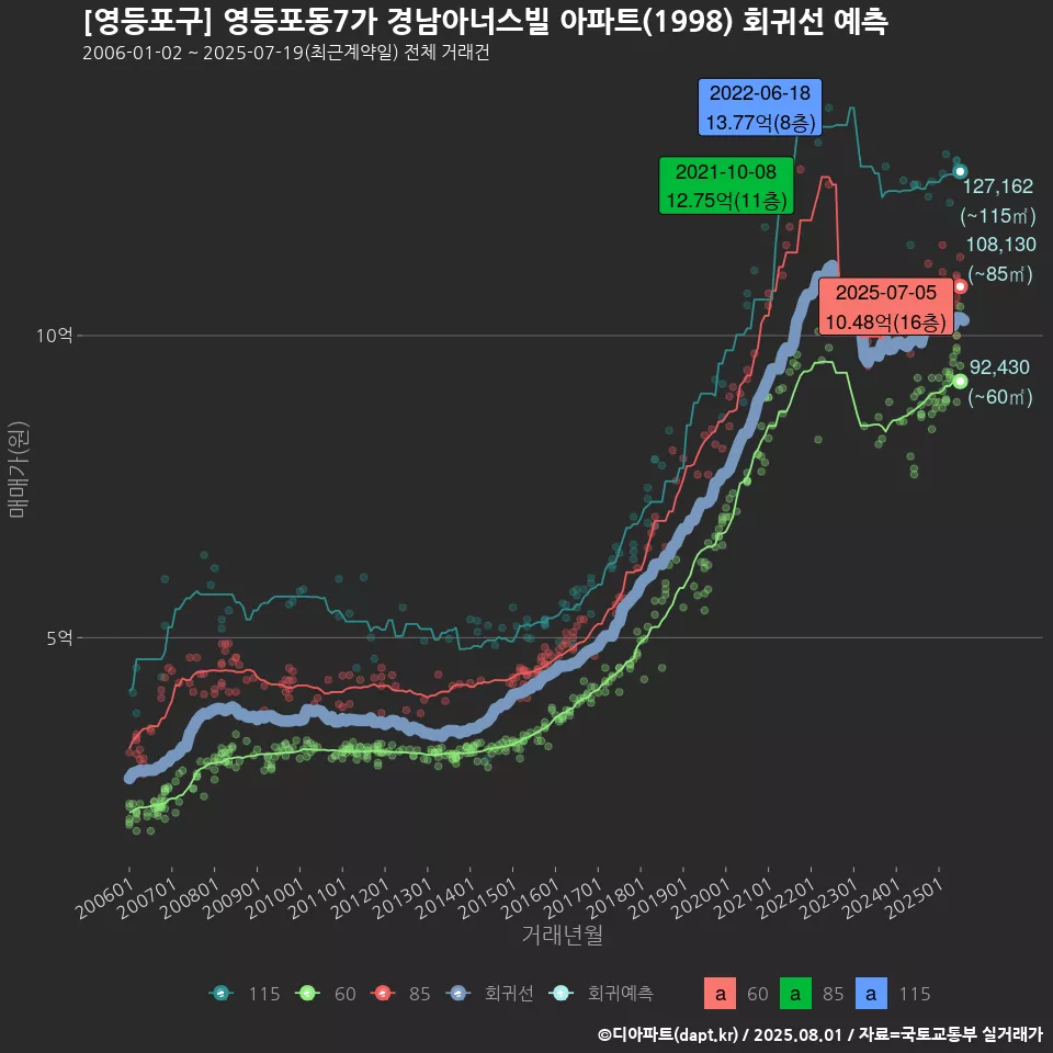 [영등포구] 영등포동7가 경남아너스빌 아파트(1998) 회귀선 예측