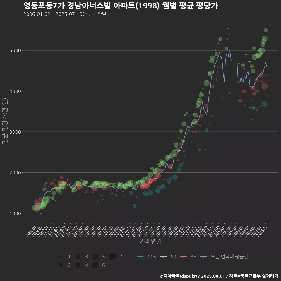 영등포동7가 경남아너스빌 아파트(1998) 월별 평균 평당가