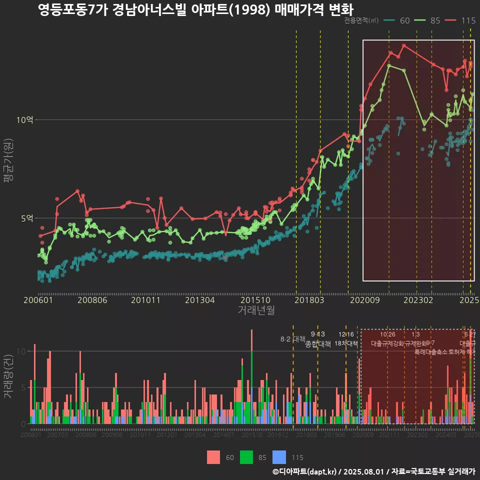 영등포동7가 경남아너스빌 아파트(1998) 매매가격 변화