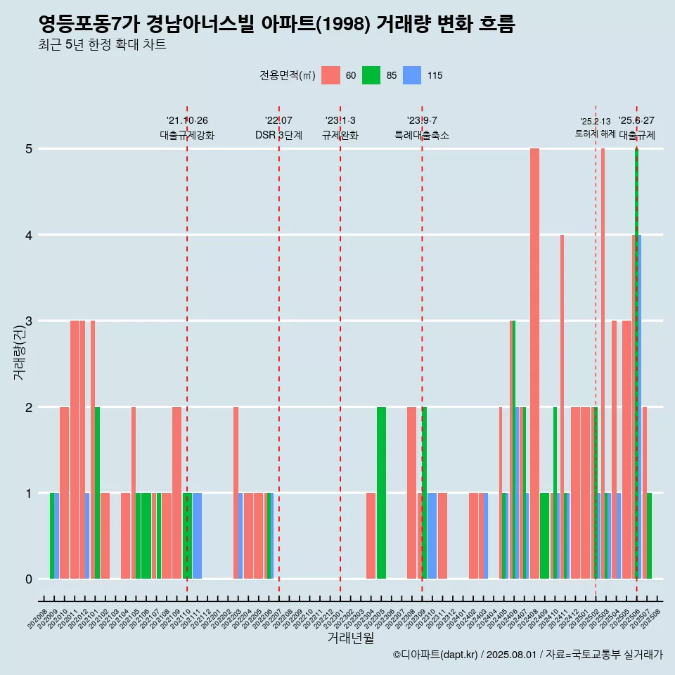 영등포동7가 경남아너스빌 아파트(1998) 거래량 변화 흐름