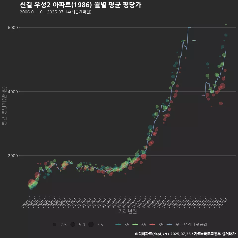 신길 우성2 아파트(1986) 월별 평균 평당가