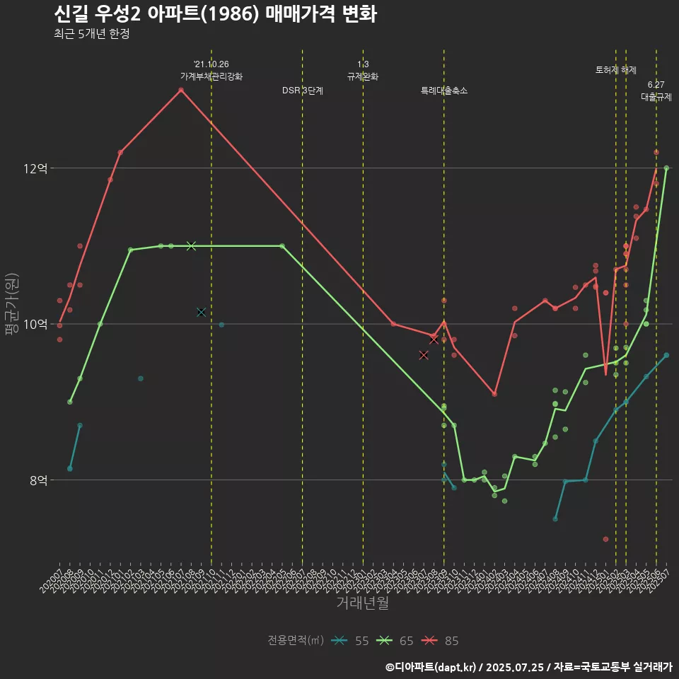 신길 우성2 아파트(1986) 매매가격 변화
