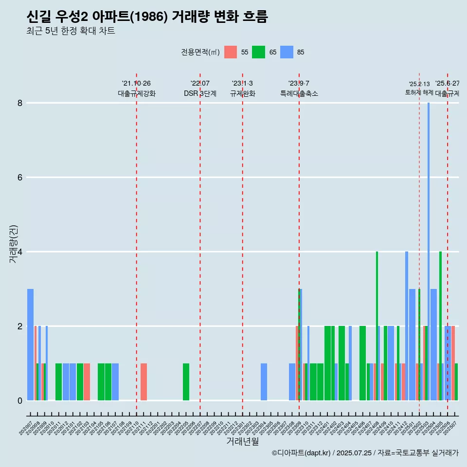 신길 우성2 아파트(1986) 거래량 변화 흐름