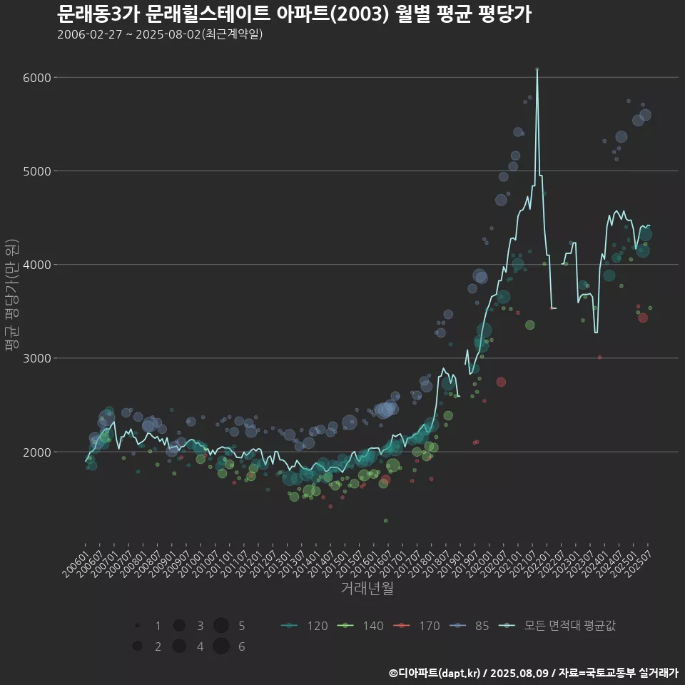 문래동3가 문래힐스테이트 아파트(2003) 월별 평균 평당가