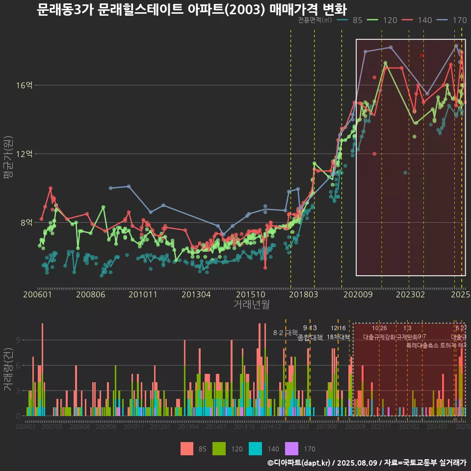 문래동3가 문래힐스테이트 아파트(2003) 매매가격 변화