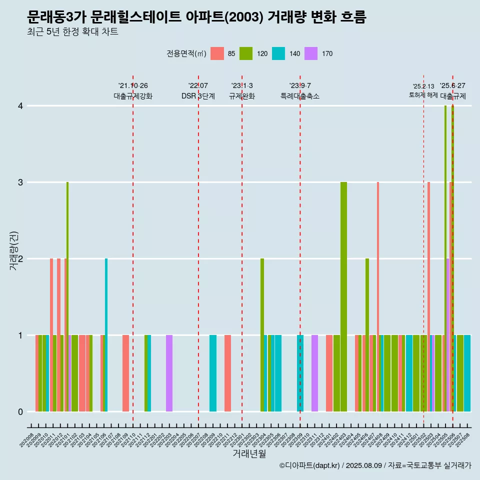 문래동3가 문래힐스테이트 아파트(2003) 거래량 변화 흐름