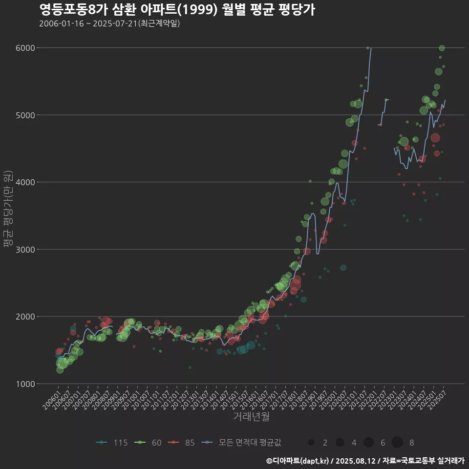 영등포동8가 삼환 아파트(1999) 월별 평균 평당가