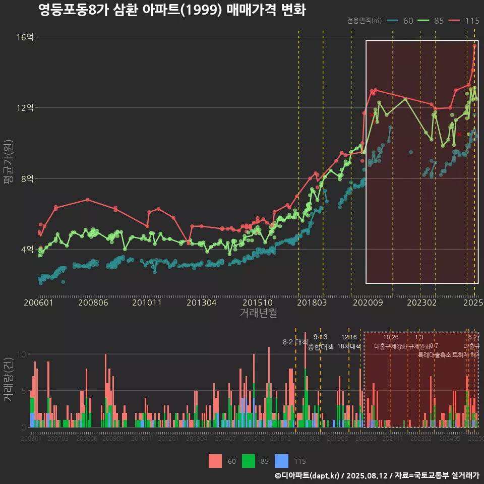 영등포동8가 삼환 아파트(1999) 매매가격 변화