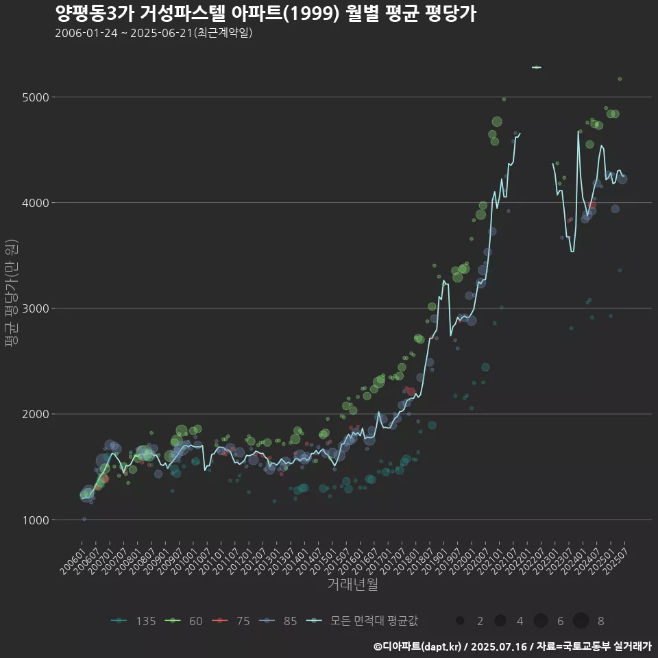 양평동3가 거성파스텔 아파트(1999) 월별 평균 평당가