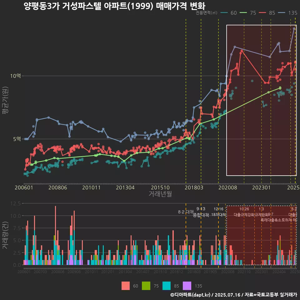 양평동3가 거성파스텔 아파트(1999) 매매가격 변화