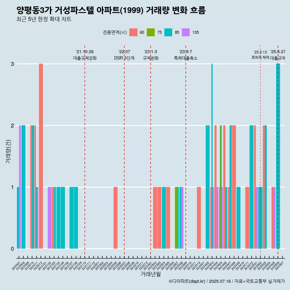 양평동3가 거성파스텔 아파트(1999) 거래량 변화 흐름