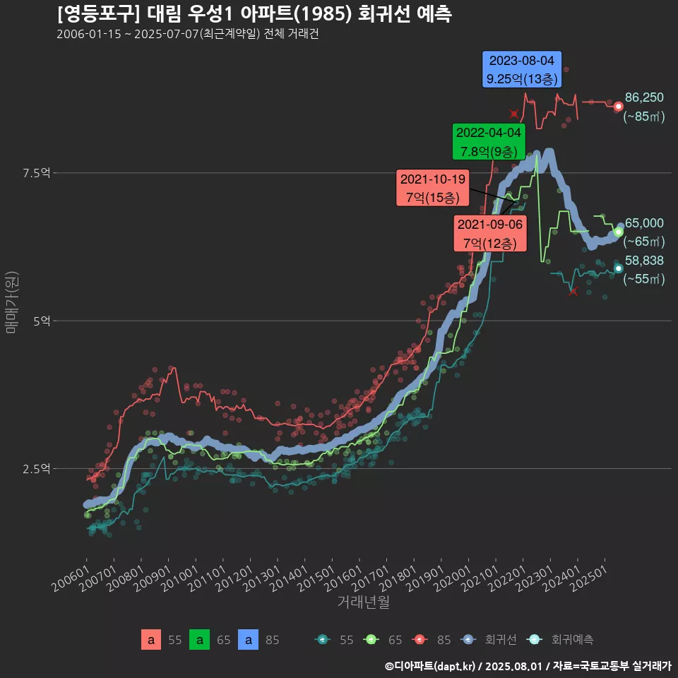 [영등포구] 대림 우성1 아파트(1985) 회귀선 예측
