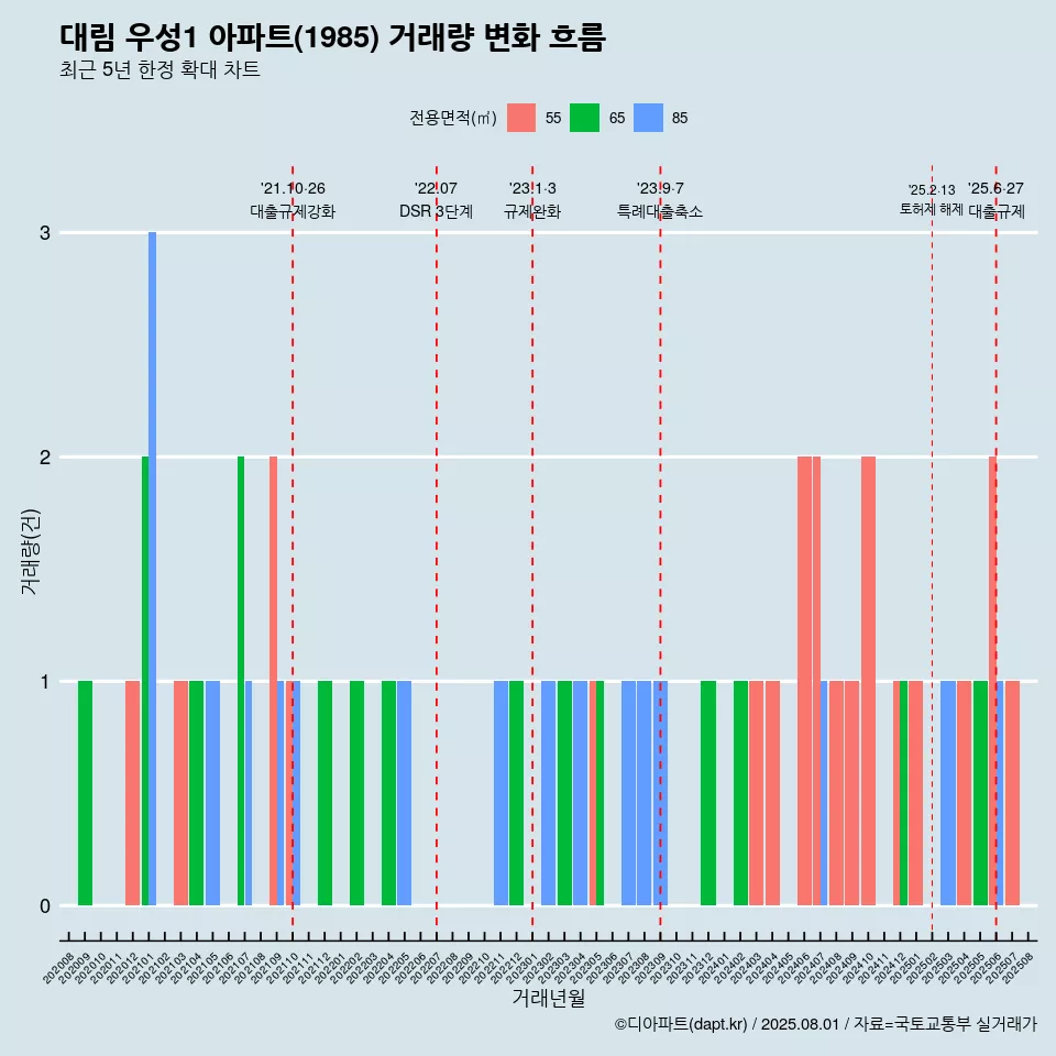 대림 우성1 아파트(1985) 거래량 변화 흐름