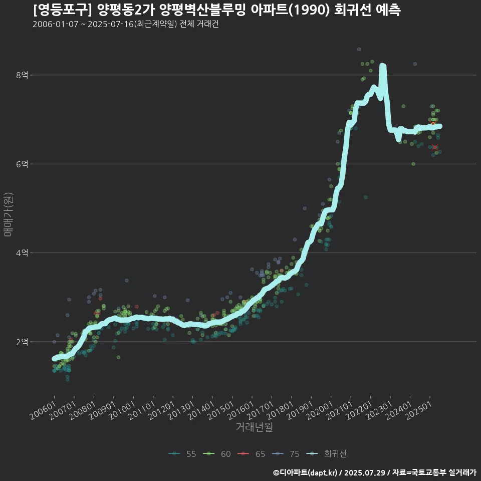 [영등포구] 양평동2가 양평벽산블루밍 아파트(1990) 회귀선 예측